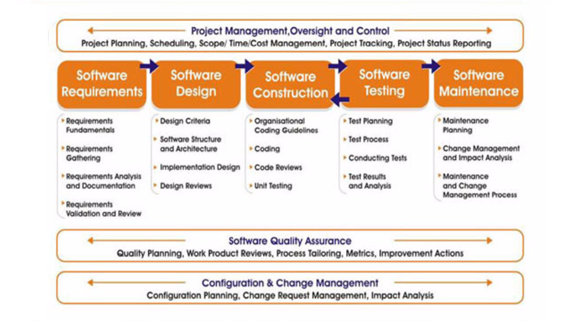 processes